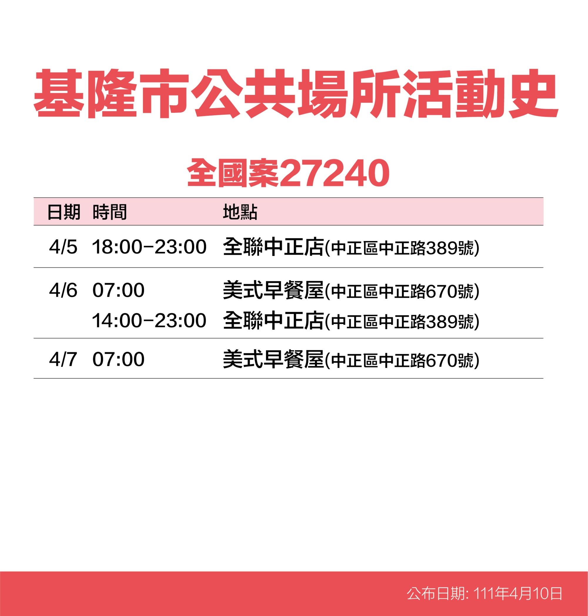 ▲基隆+28新增49海量足跡曝 潮境公園、火車站、市場入列。（圖／基隆市政府提供）