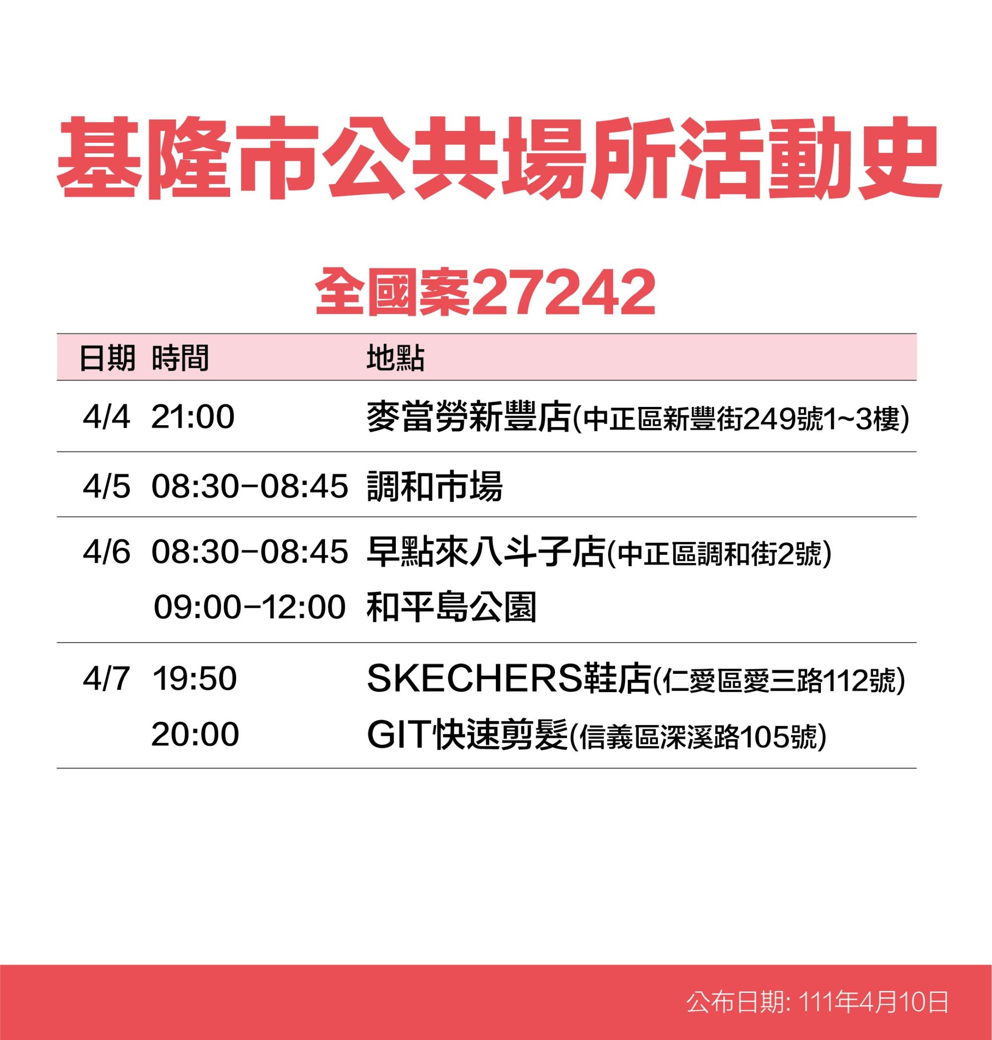 ▲基隆+28新增49海量足跡曝 潮境公園、火車站、市場入列。（圖／基隆市政府提供）