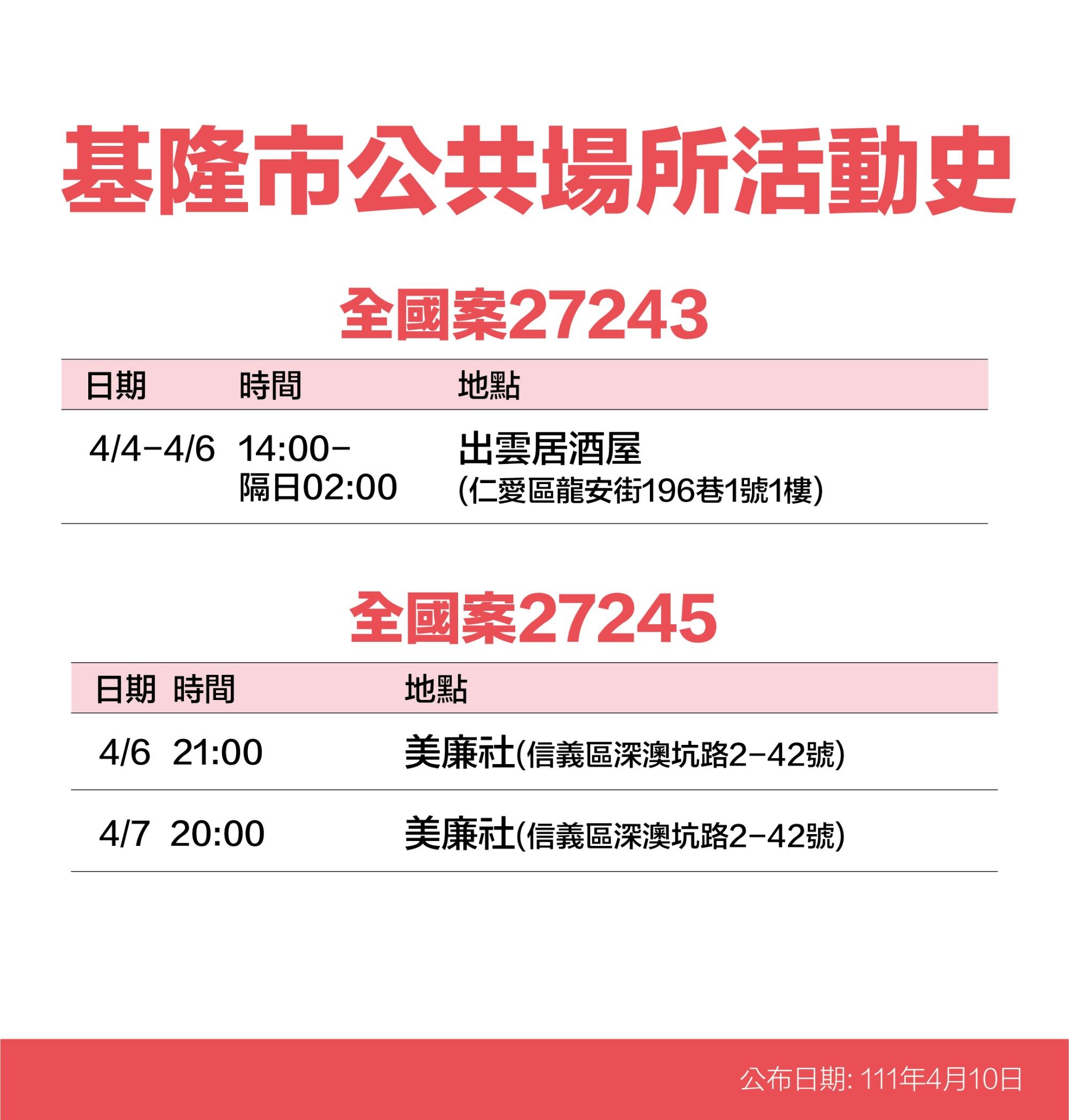 ▲基隆+28新增49海量足跡曝 潮境公園、火車站、市場入列。（圖／基隆市政府提供）