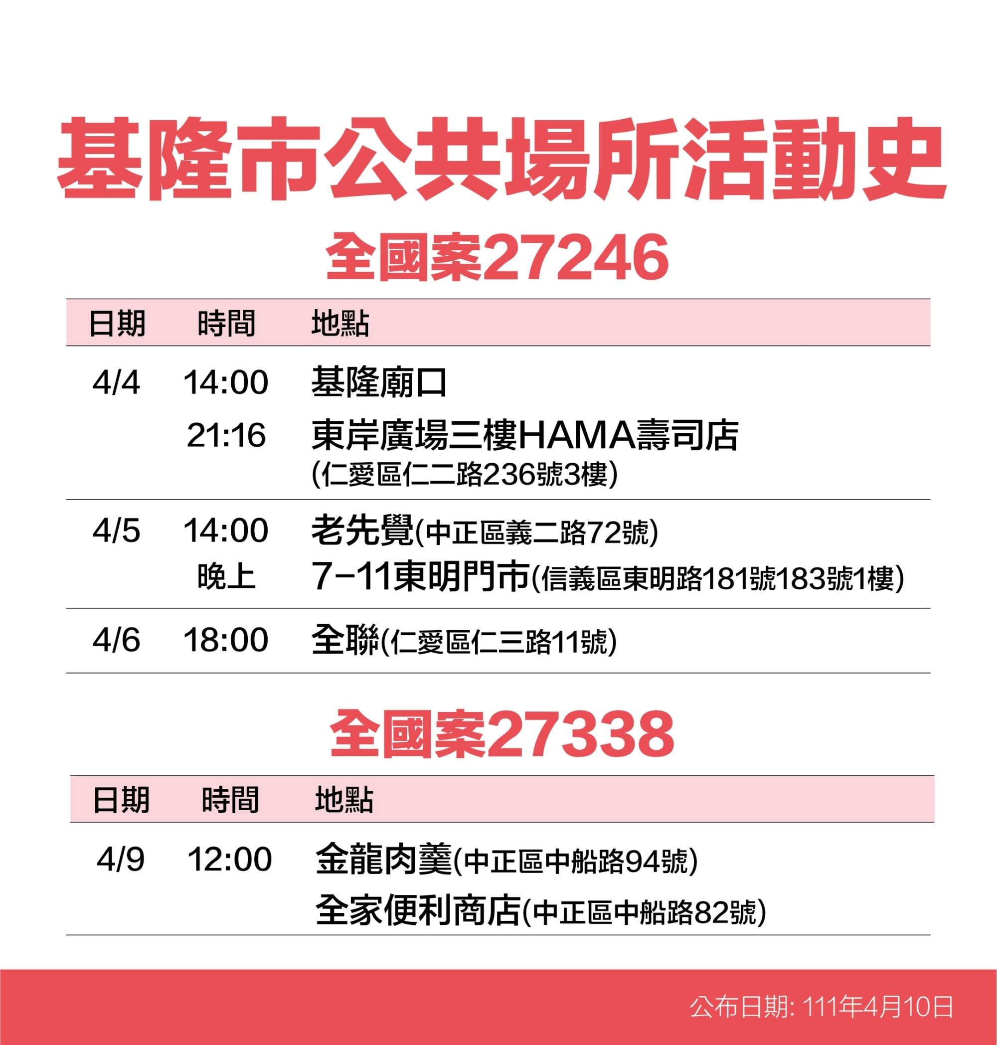 ▲基隆+28新增49海量足跡曝 潮境公園、火車站、市場入列。（圖／基隆市政府提供）