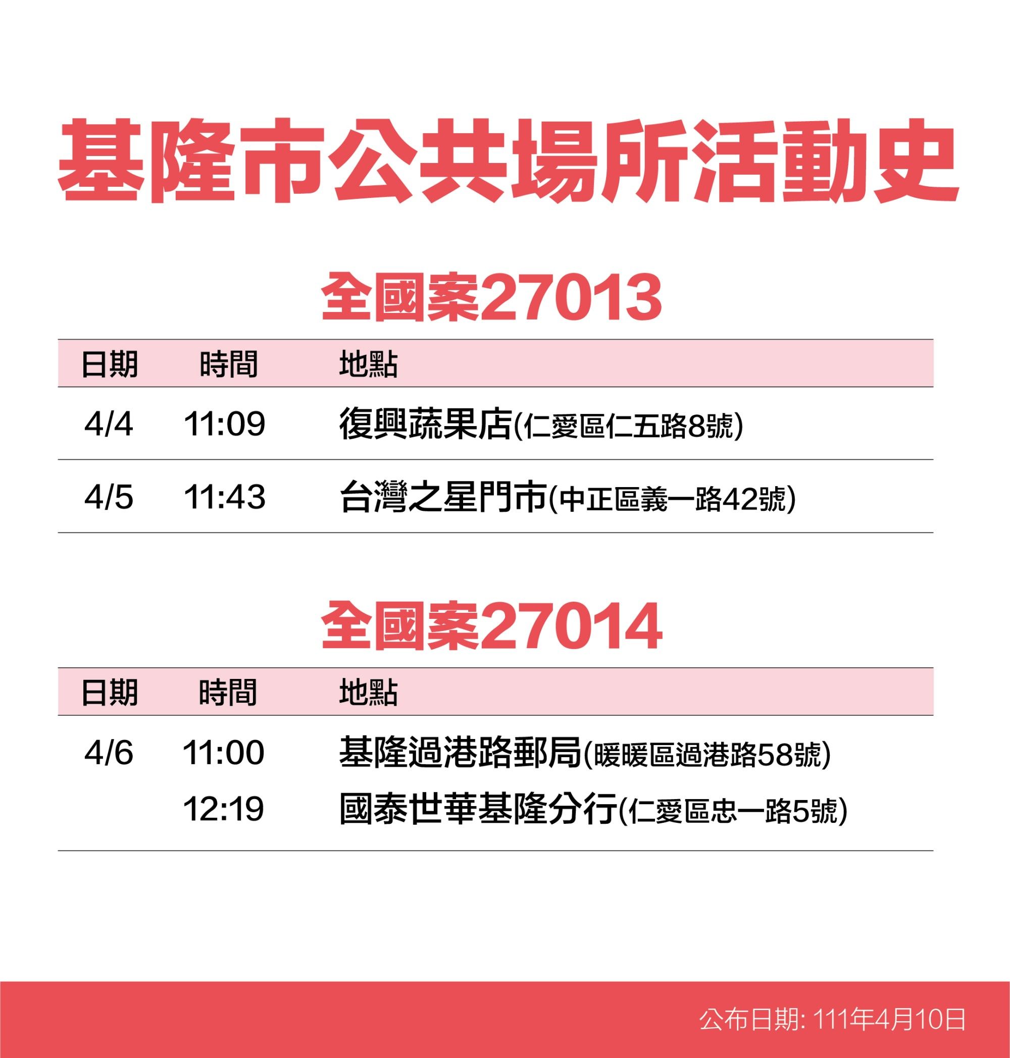 ▲基隆+28新增49海量足跡曝 潮境公園、火車站、市場入列。（圖／基隆市政府提供）