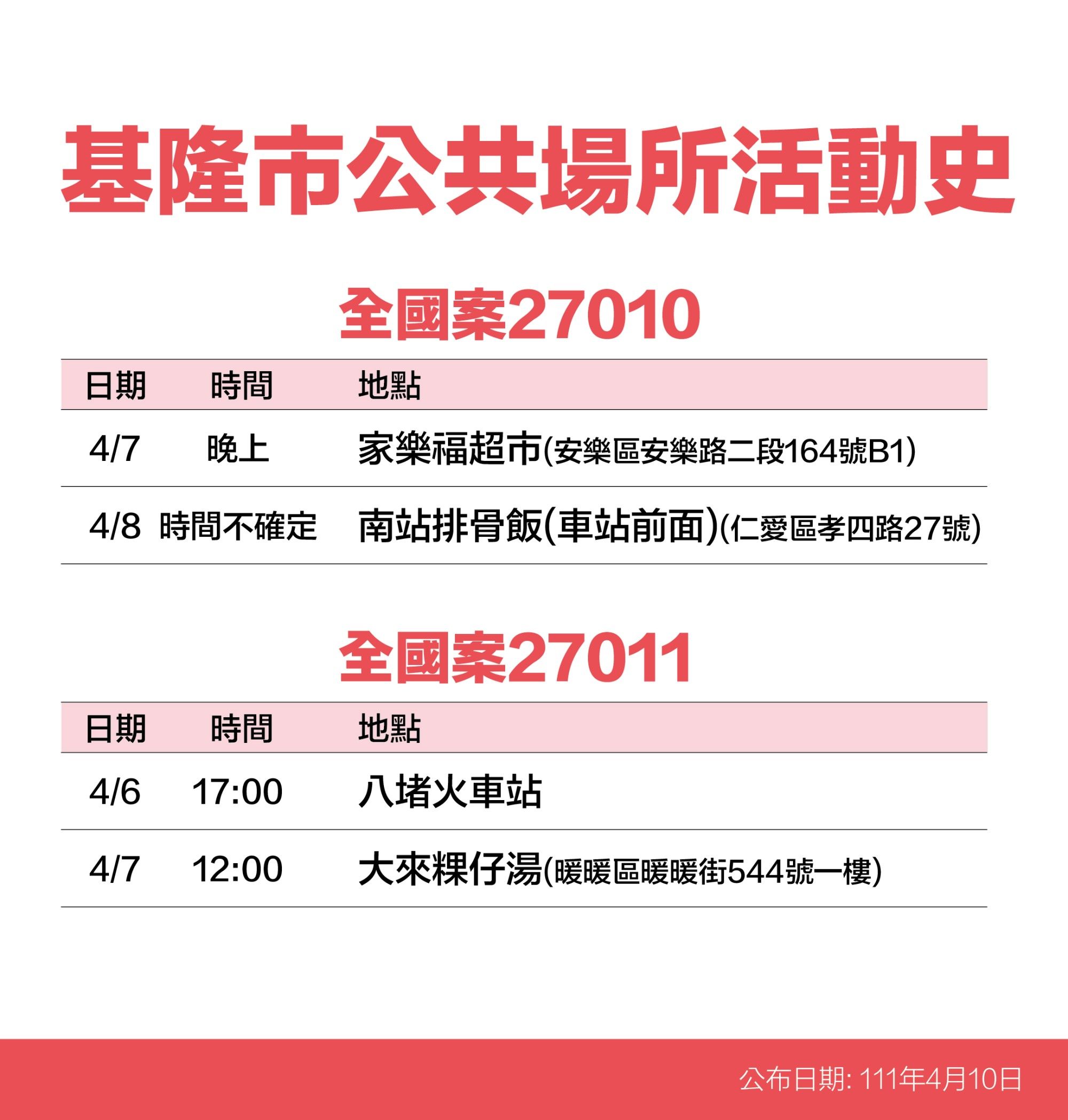 ▲基隆+28新增49海量足跡曝 潮境公園、火車站、市場入列。（圖／基隆市政府提供）