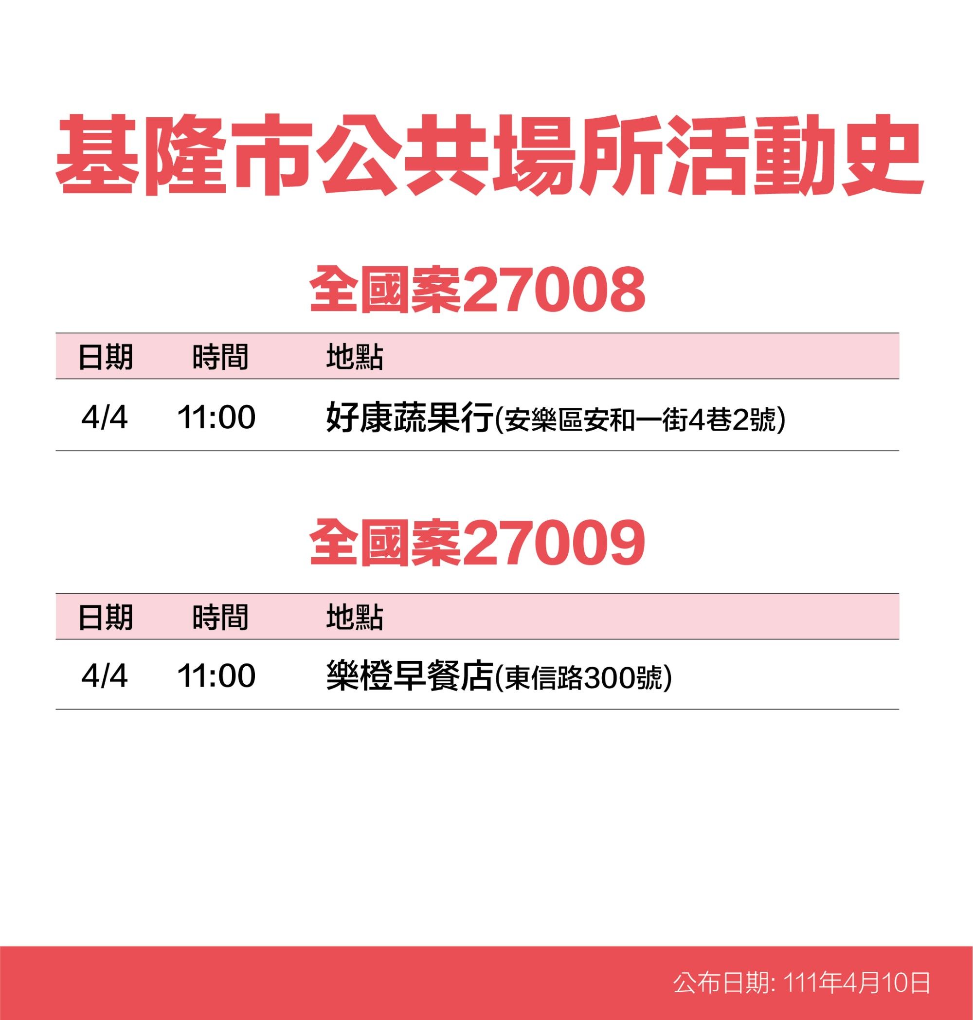 ▲基隆+28新增49海量足跡曝 潮境公園、火車站、市場入列。（圖／基隆市政府提供）