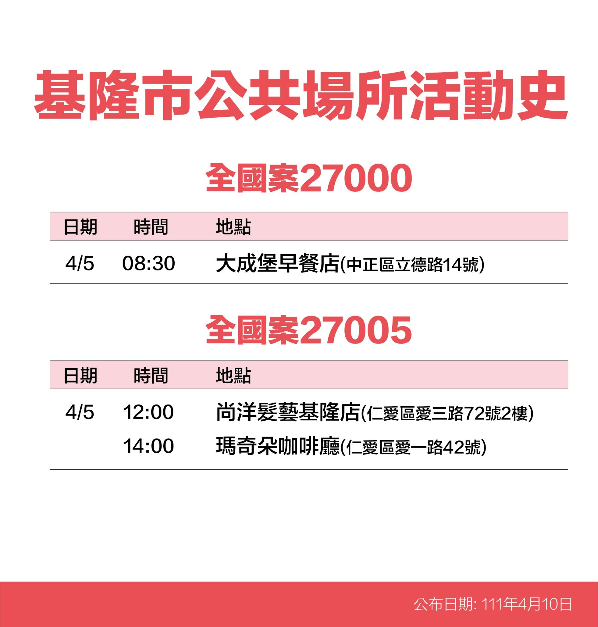 ▲基隆+28新增49海量足跡曝 潮境公園、火車站、市場入列。（圖／基隆市政府提供）