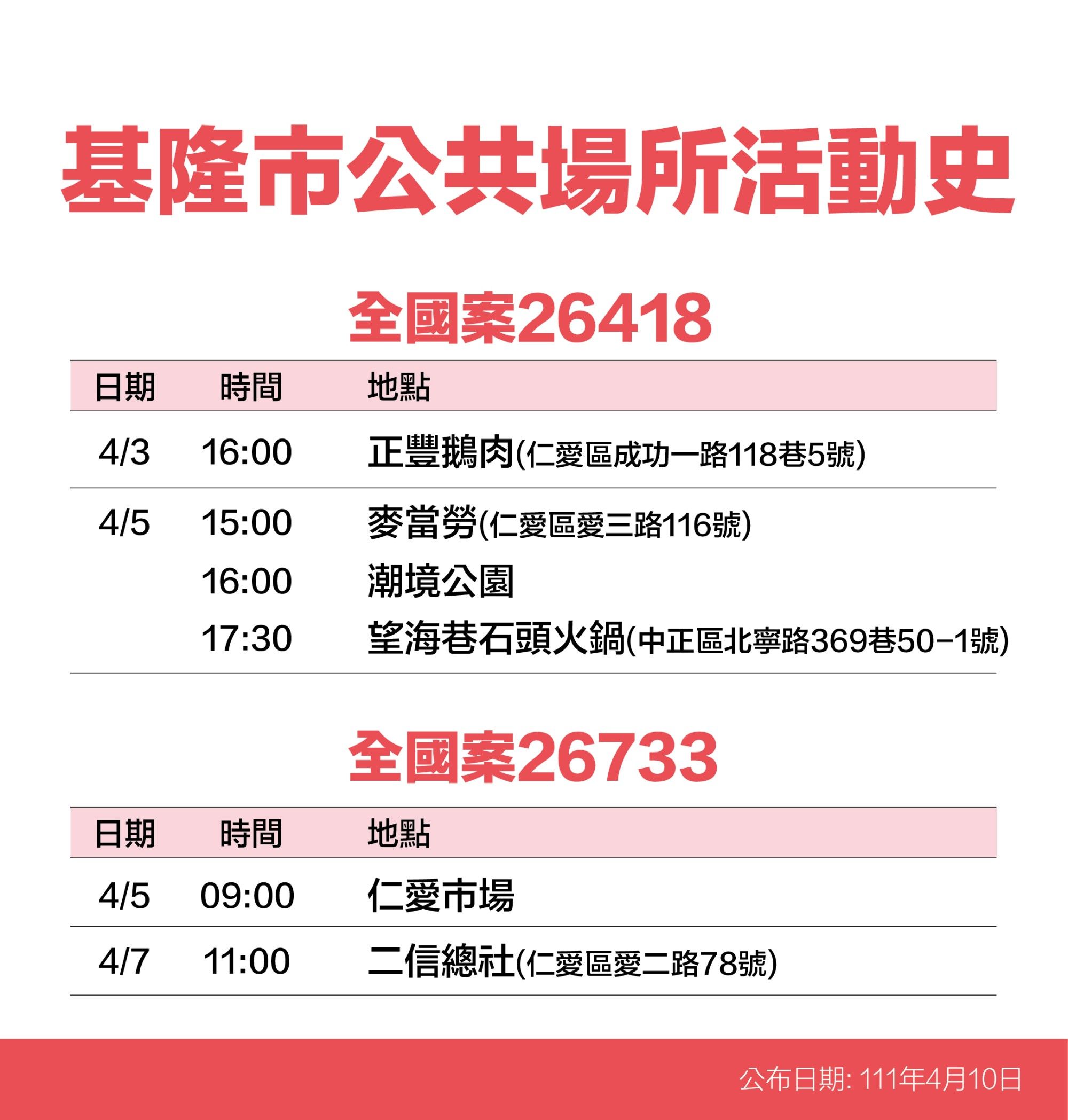 ▲基隆+28新增49海量足跡曝 潮境公園、火車站、市場入列。（圖／基隆市政府提供）