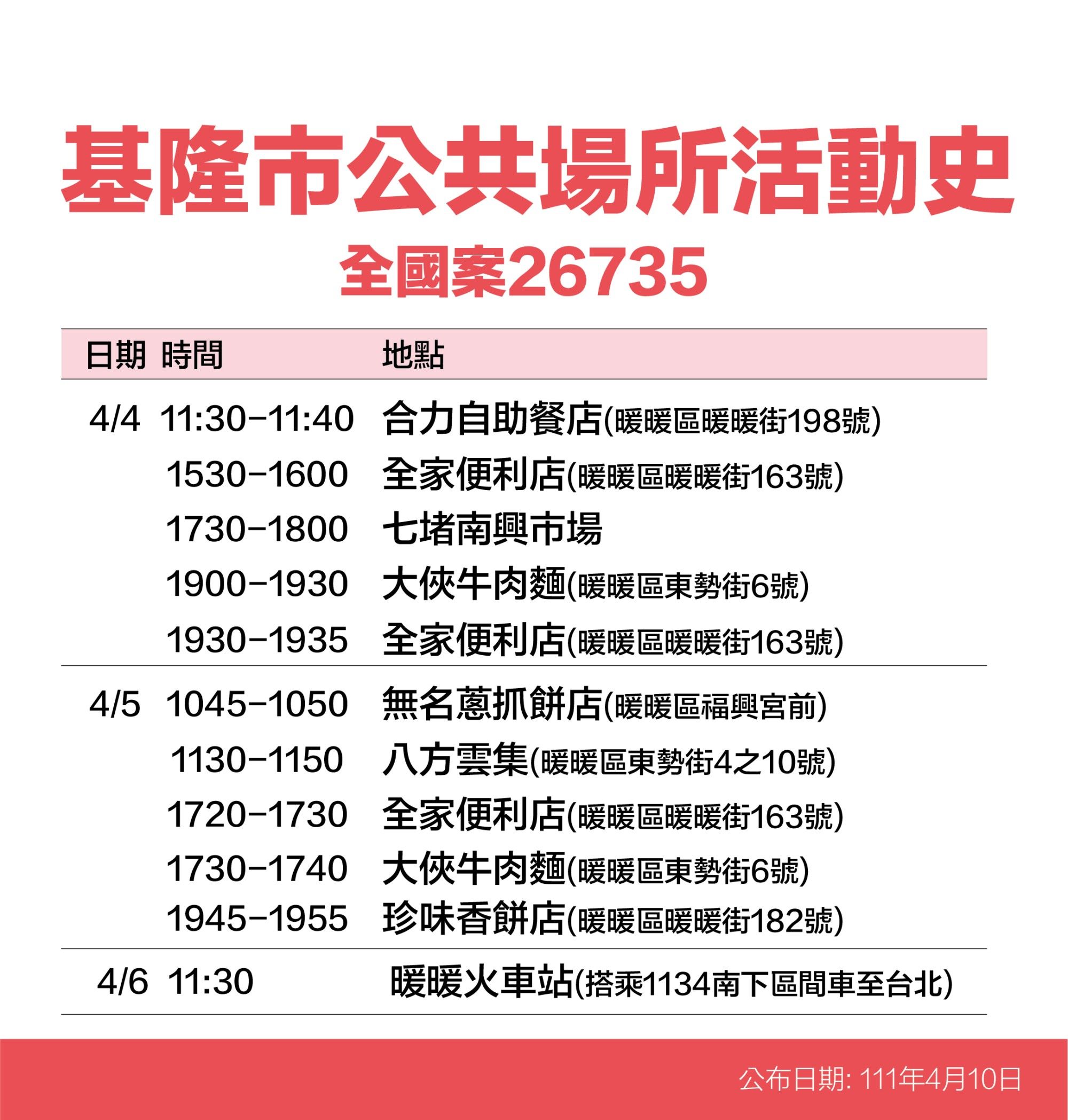 ▲基隆+28新增49海量足跡曝 潮境公園、火車站、市場入列。（圖／基隆市政府提供）