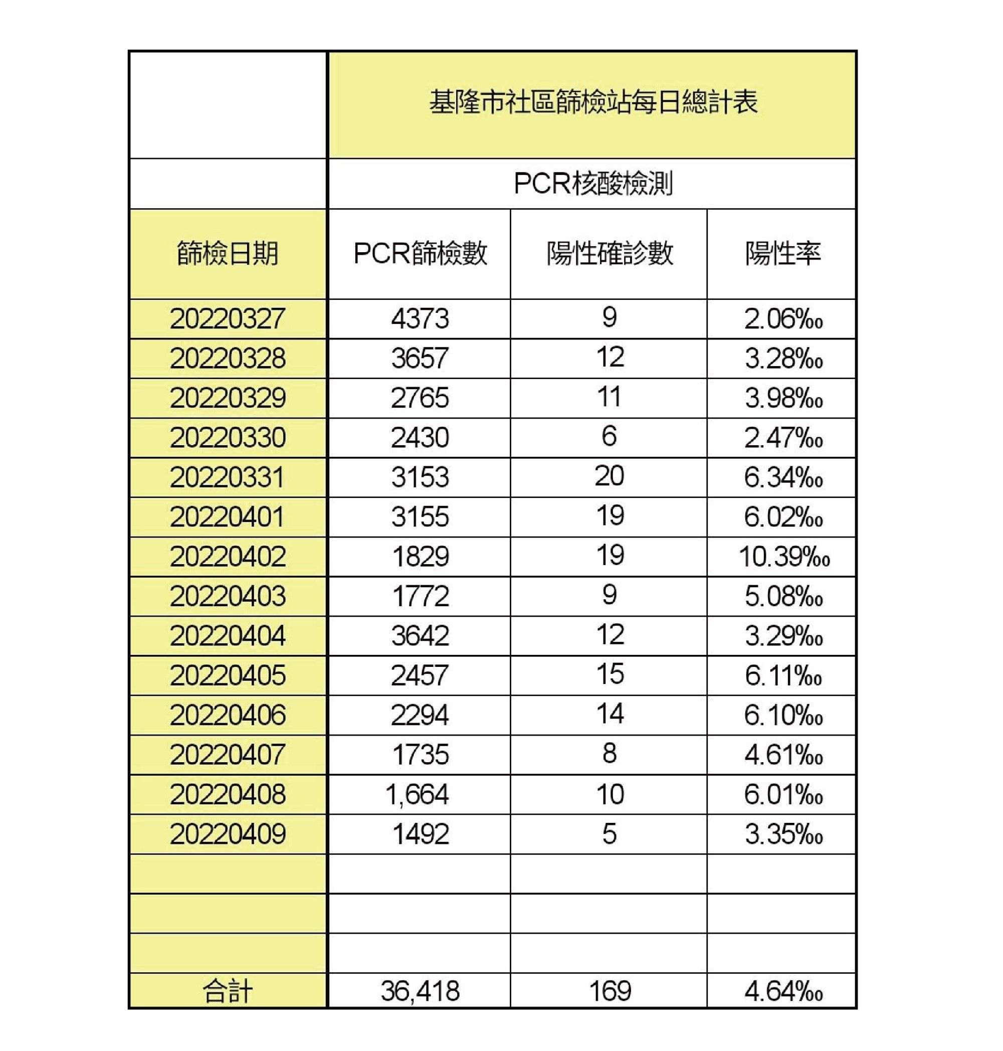 ▲▼0410基隆防疫記者會。（圖／記者郭世賢翻攝）