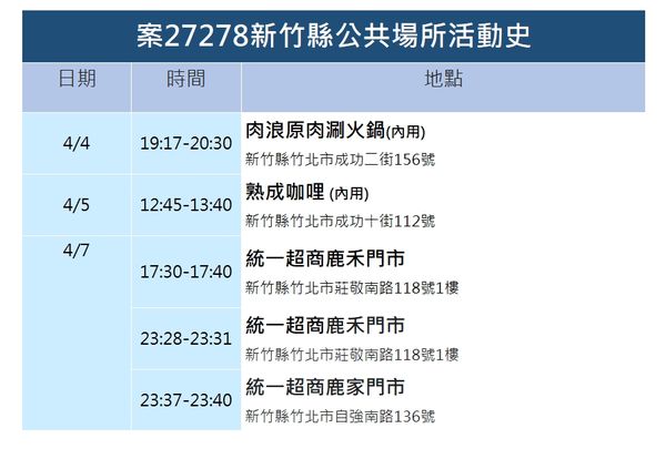 ▲0410新竹縣疫情。（圖／新竹縣政府提供）