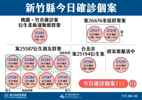 ▲0410新竹縣疫情。（圖／新竹縣政府提供）