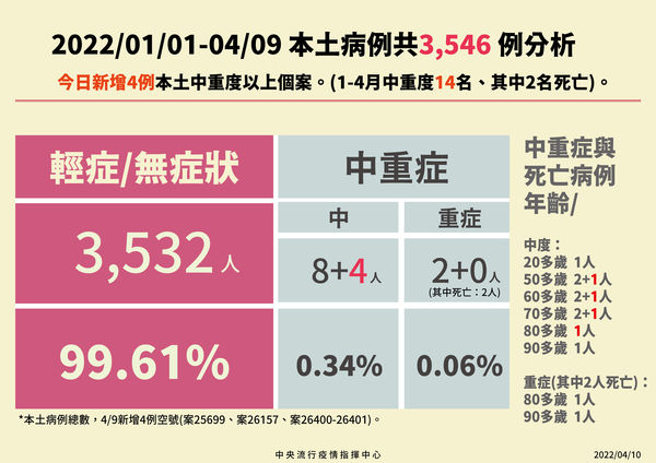 ▲▼0410本土、境外病例分析。（圖／指揮中心提供）