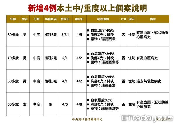 ▲▼0410_本土病例分析手板、居隔4大QA。（圖／指揮中心提供）