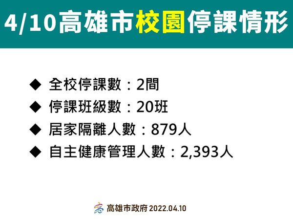 ▲高雄市10日公布校園停課數            。（圖／高雄市政府提供）