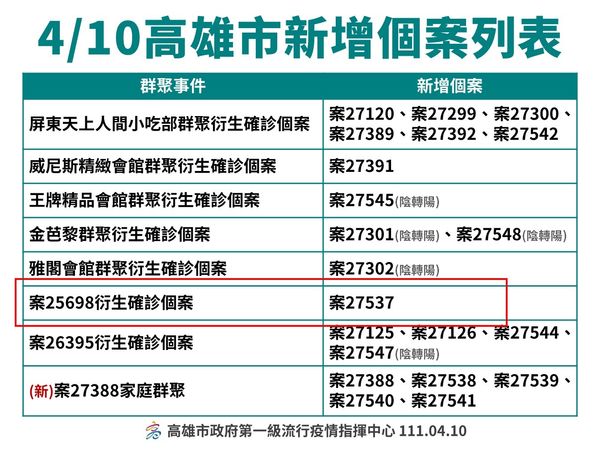 ▲高雄市政府公布10日確診本土個案             。（圖／高雄市政府提供）