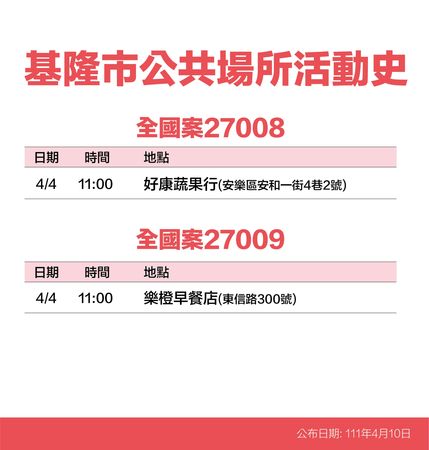 ▲基隆+28新增49海量足跡曝 潮境公園、火車站、市場入列。（圖／基隆市政府提供）