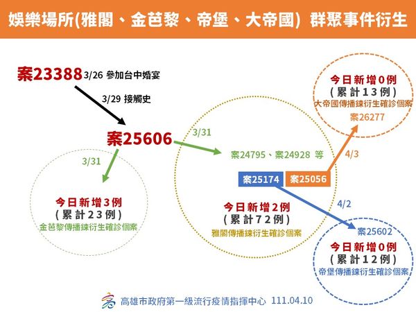 ▲▼0410高雄疫情。（圖／高雄市政府）