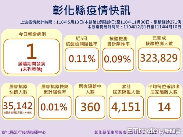 ▲▼彰化4月10日新增1例居隔確診。（圖／彰化縣政府提供）