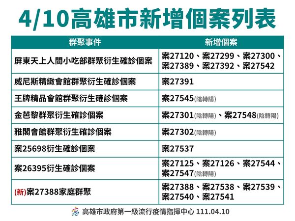 ▲▼0410高雄疫情。（圖／高雄市政府）