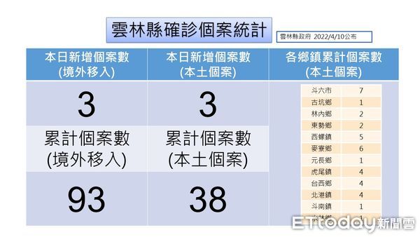 ▲雲林確診＋3，雲林縣衛生局說明。（圖／記者蔡佩旻攝）