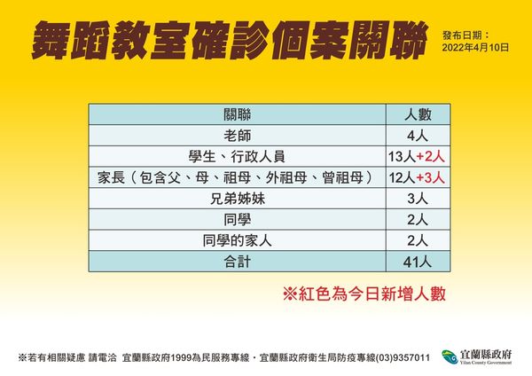 ▲▼宜蘭4/10新增12例，5例是舞蹈班傳播鏈，7例家庭聚會。（圖／宜縣府提供，下同）