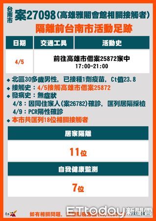 ▲台南市長黃偉哲公布台南市新增18例確診案及相關疫調足跡，呼籲打完三劑疫苗及足跡重疊者快篩，並遵守相關防疫規定。（圖／記者林悅翻攝，下同）