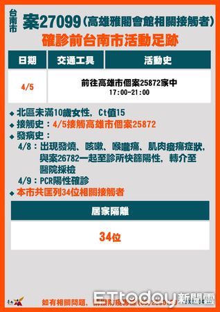 ▲台南市長黃偉哲公布台南市新增18例確診案及相關疫調足跡，呼籲打完三劑疫苗及足跡重疊者快篩，並遵守相關防疫規定。（圖／記者林悅翻攝，下同）