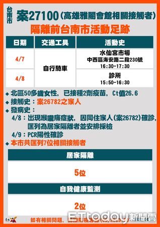 ▲台南市長黃偉哲公布台南市新增18例確診案及相關疫調足跡，呼籲打完三劑疫苗及足跡重疊者快篩，並遵守相關防疫規定。（圖／記者林悅翻攝，下同）