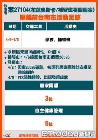 ▲台南市長黃偉哲公布台南市新增18例確診案及相關疫調足跡，呼籲打完三劑疫苗及足跡重疊者快篩，並遵守相關防疫規定。（圖／記者林悅翻攝，下同）