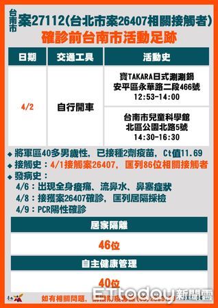 ▲台南市長黃偉哲公布台南市新增18例確診案及相關疫調足跡，呼籲打完三劑疫苗及足跡重疊者快篩，並遵守相關防疫規定。（圖／記者林悅翻攝，下同）