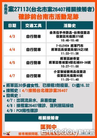 ▲台南市長黃偉哲公布台南市新增18例確診案及相關疫調足跡，呼籲打完三劑疫苗及足跡重疊者快篩，並遵守相關防疫規定。（圖／記者林悅翻攝，下同）