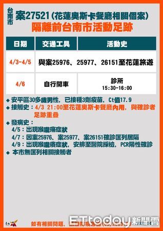 ▲台南市長黃偉哲公布台南市新增18例確診案及相關疫調足跡，呼籲打完三劑疫苗及足跡重疊者快篩，並遵守相關防疫規定。（圖／記者林悅翻攝，下同）