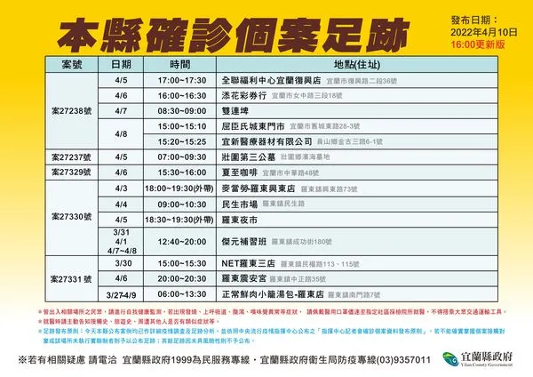 ▲宜蘭5名確診者足跡曝。（圖／宜縣府提供）