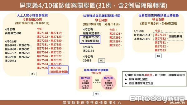 ▲感染             。（圖／記者陳崑福翻攝）