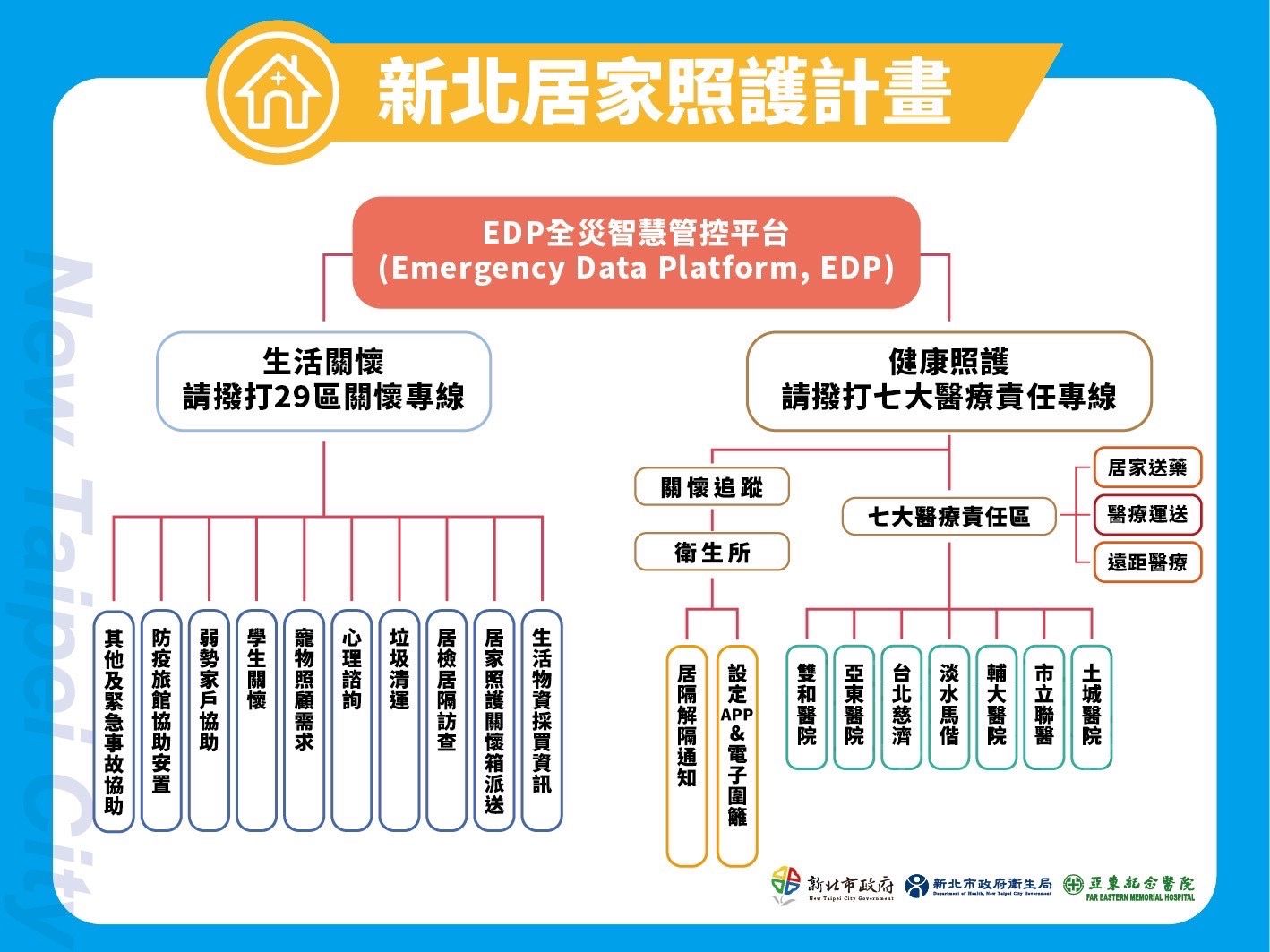 ▲▼新北居家照護計畫。（圖／新北市府提供）