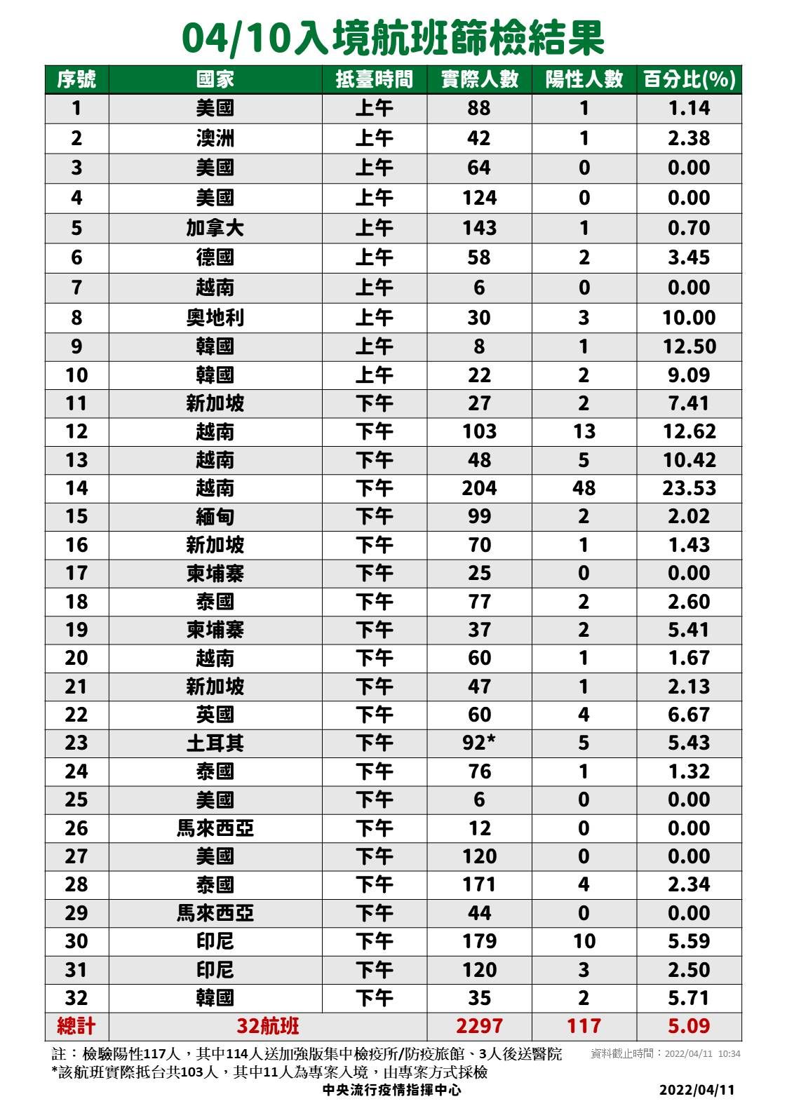 ▲▼4/10-4/11落地採檢結果。（圖／指揮中心提供）