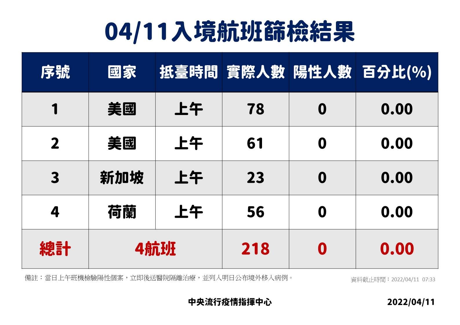 ▲▼4/10-4/11落地採檢結果。（圖／指揮中心提供）