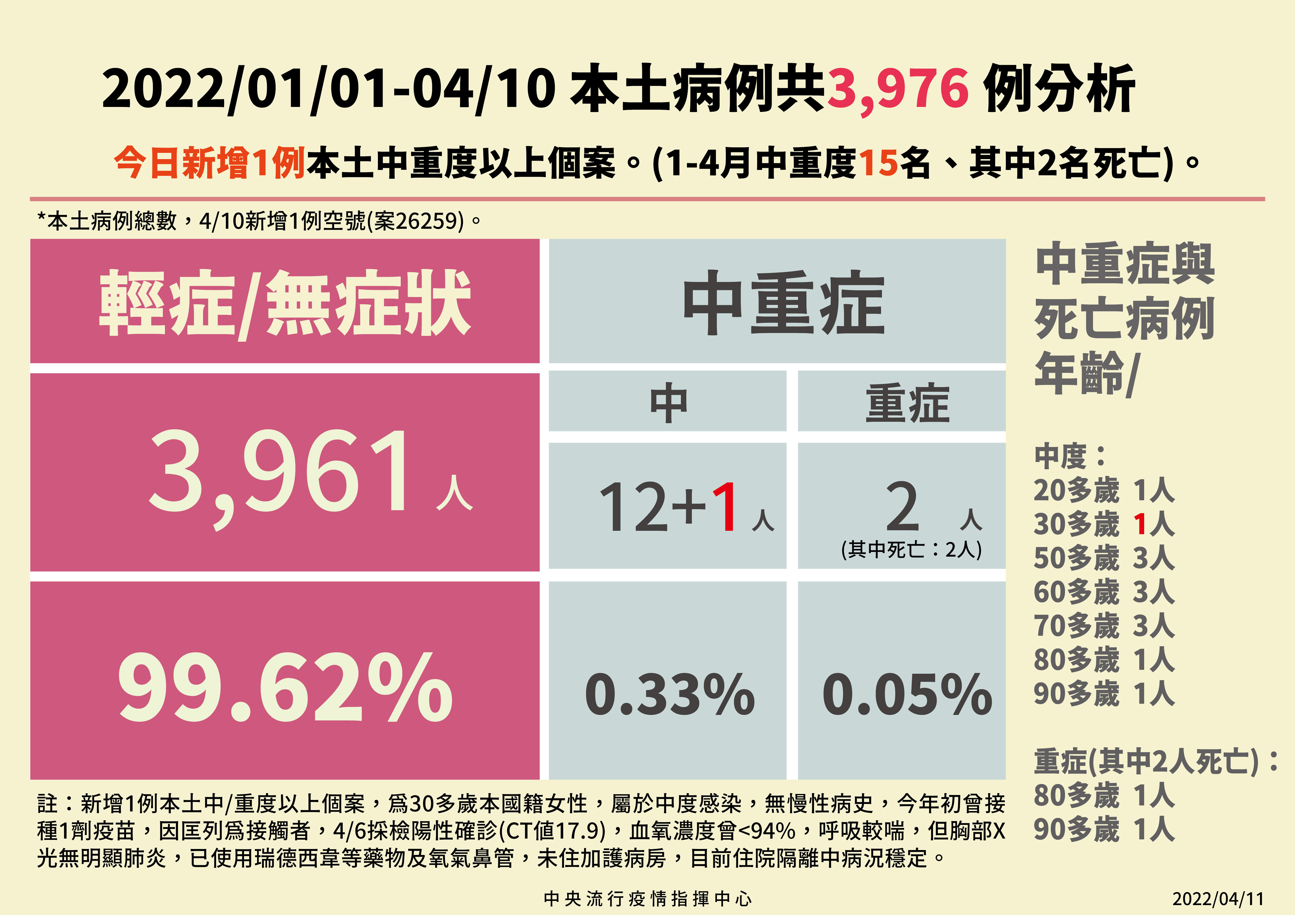 ▲▼4/11今年以來本土病例分析。（圖／指揮中心提供）