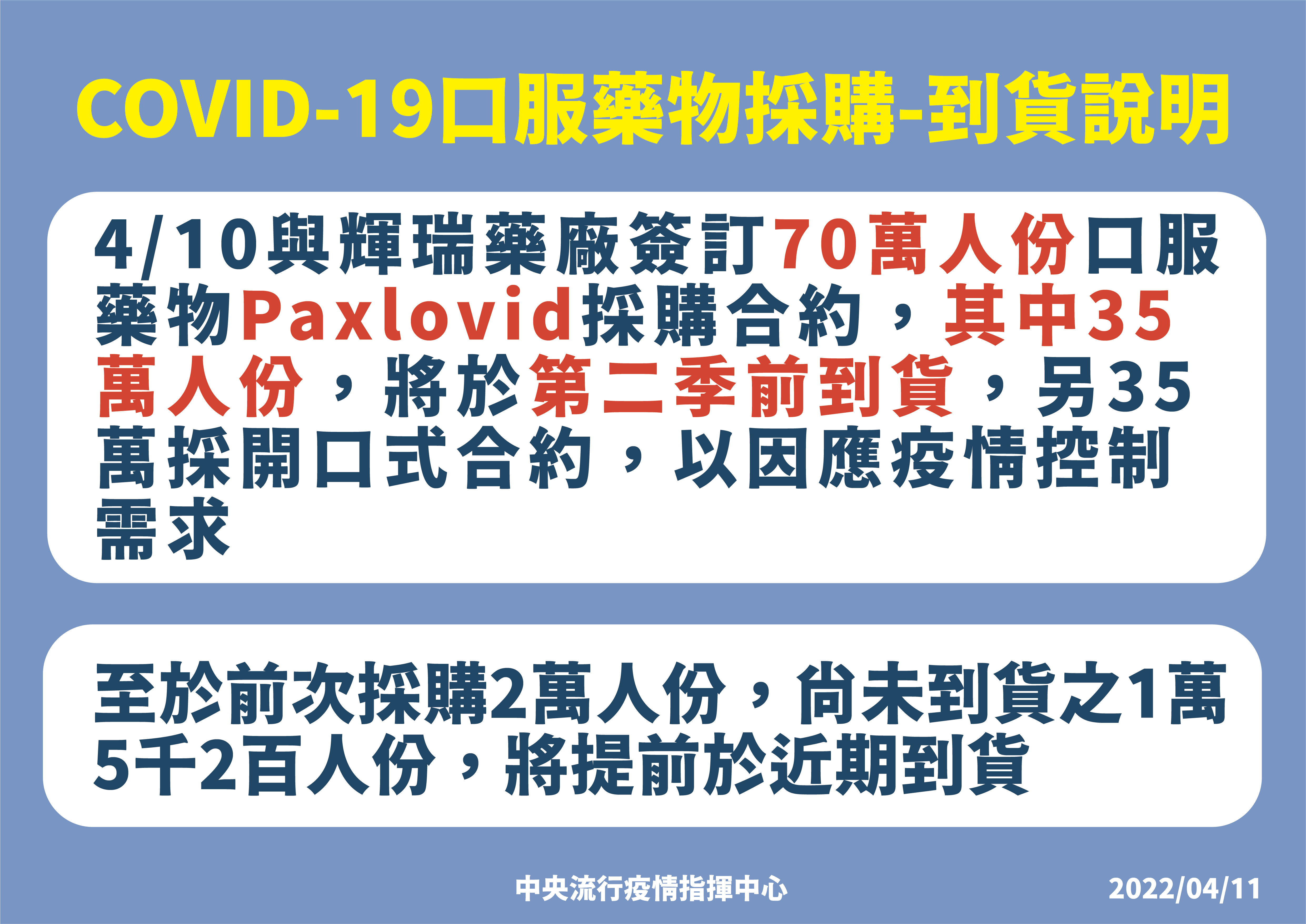 ▲▼4/11新冠口服藥採購、到貨說明。（圖／指揮中心提供）