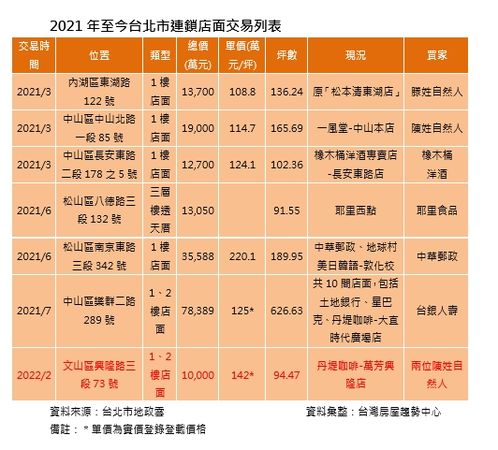 ▲▼統計表。（圖／台灣房屋提供）