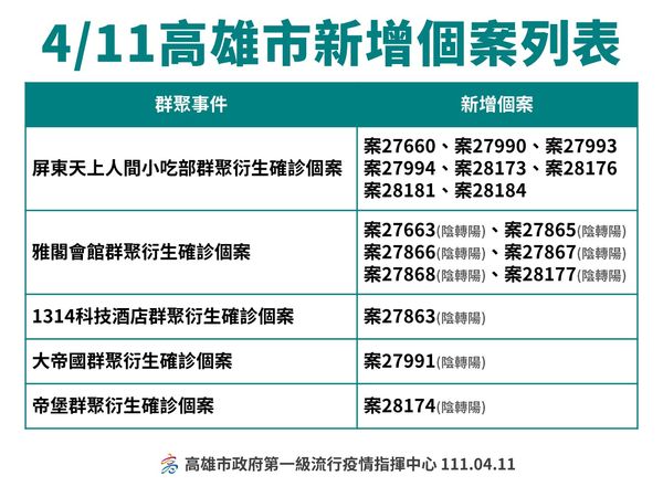 ▲▼高雄4/11確診概況。（圖／高雄市衛生局提供）