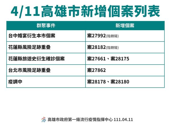 ▲▼高雄4/11確診概況。（圖／高雄市衛生局提供）