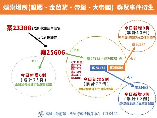 ▲▼高雄4/11確診概況。（圖／高雄市衛生局提供）