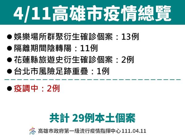 ▲▼高雄4/11確診概況。（圖／高雄市衛生局提供）