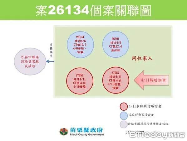 ▲苗栗縣政府公布，11日新增確診8個月男嬰，與家庭群聚關聯圖。（圖／記者黃孟珍翻攝）