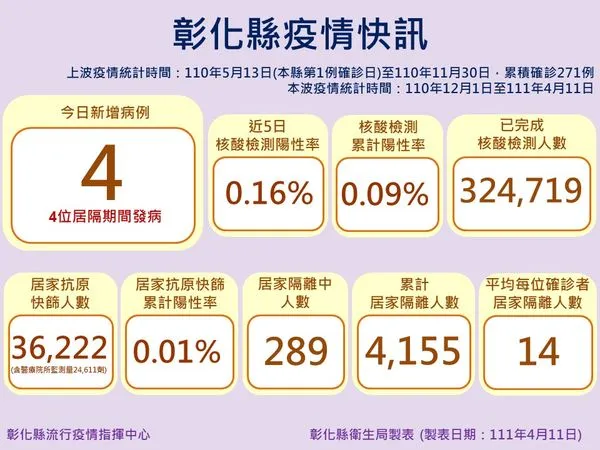 ▲彰化4月11日新增4例。（圖／彰化縣政府提供）