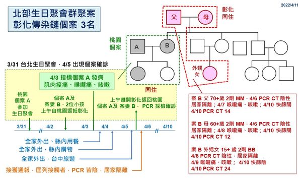 ▲彰化4月11日新增4例。（圖／彰化縣政府提供）