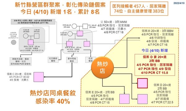 ▲彰化4月11日新增4例。（圖／彰化縣政府提供）