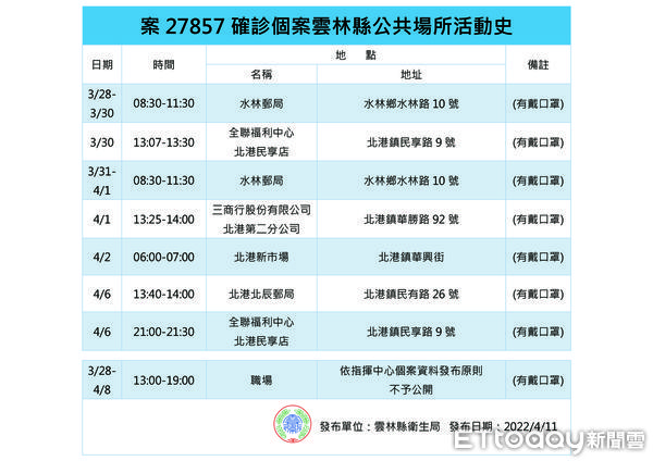 ▲雲林縣確診今日＋4雲林縣政府公佈確診者資訊。（圖／記者蔡佩旻翻攝）