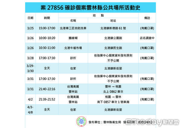 ▲雲林縣確診今日＋4雲林縣政府公佈確診者資訊。（圖／記者蔡佩旻翻攝）