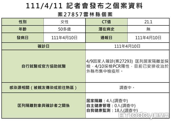 ▲雲林縣確診今日＋4雲林縣政府公佈確診者資訊。（圖／記者蔡佩旻翻攝）