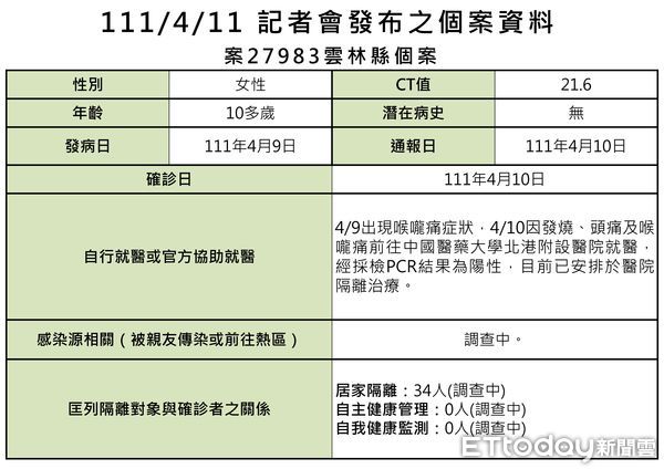 ▲雲林縣確診今日＋4雲林縣政府公佈確診者資訊。（圖／記者蔡佩旻翻攝）